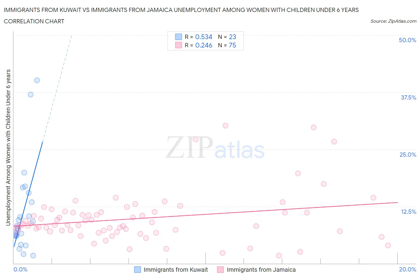 Immigrants from Kuwait vs Immigrants from Jamaica Unemployment Among Women with Children Under 6 years