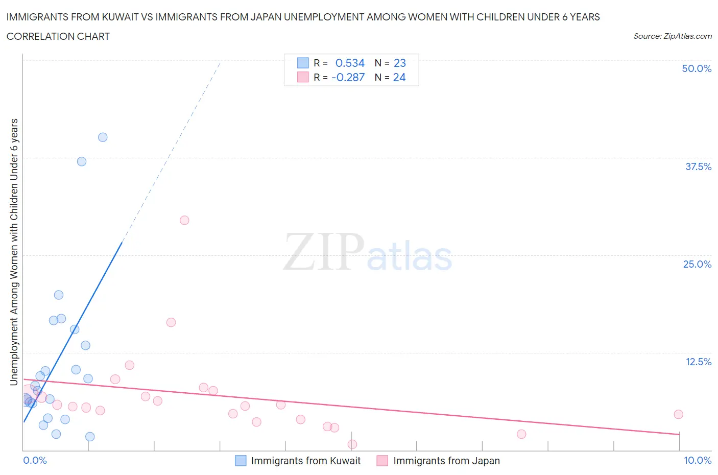 Immigrants from Kuwait vs Immigrants from Japan Unemployment Among Women with Children Under 6 years