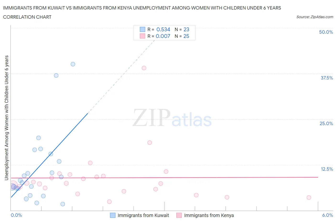 Immigrants from Kuwait vs Immigrants from Kenya Unemployment Among Women with Children Under 6 years