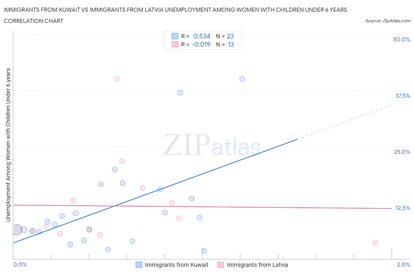 Immigrants from Kuwait vs Immigrants from Latvia Unemployment Among Women with Children Under 6 years