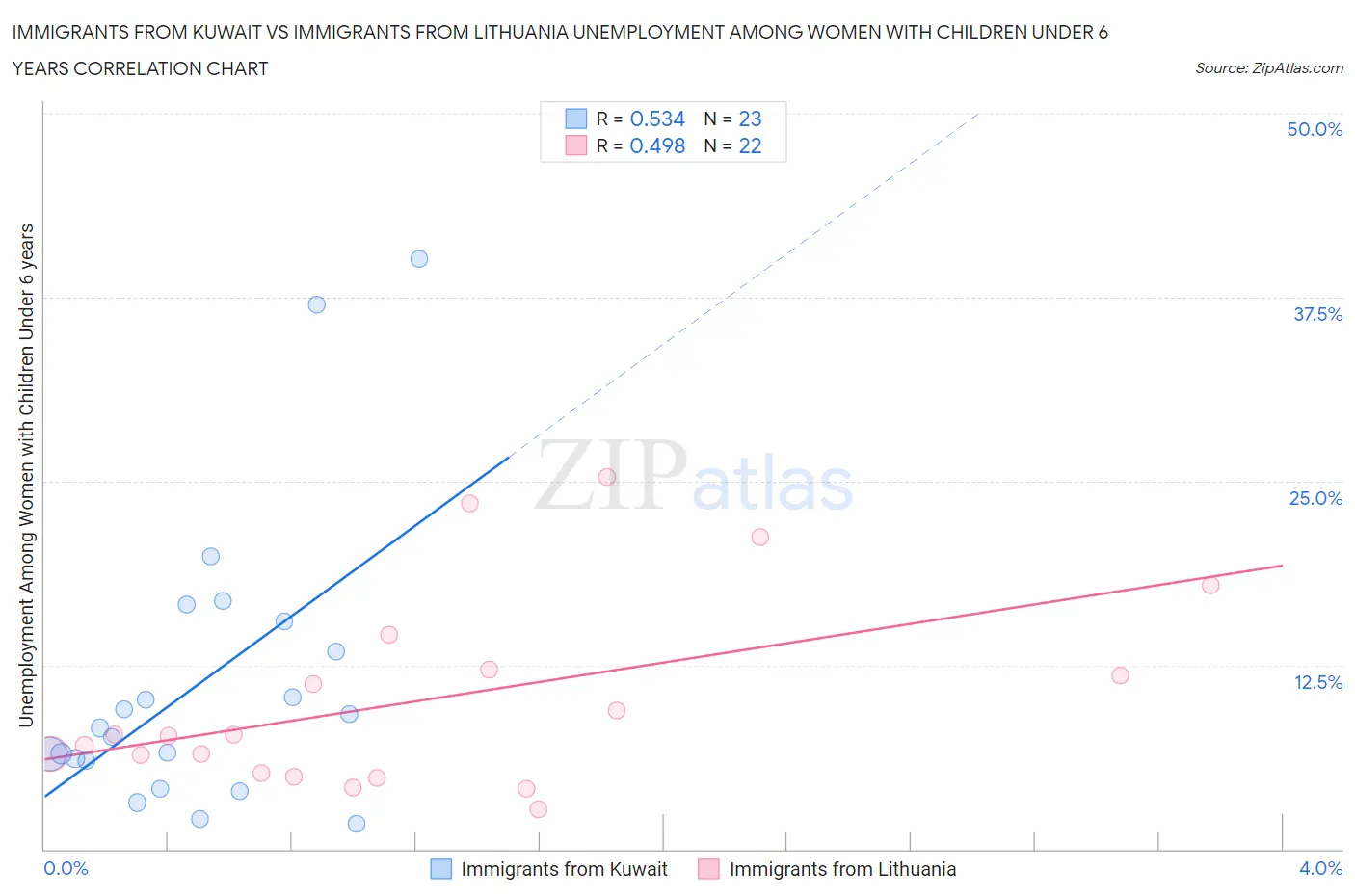Immigrants from Kuwait vs Immigrants from Lithuania Unemployment Among Women with Children Under 6 years