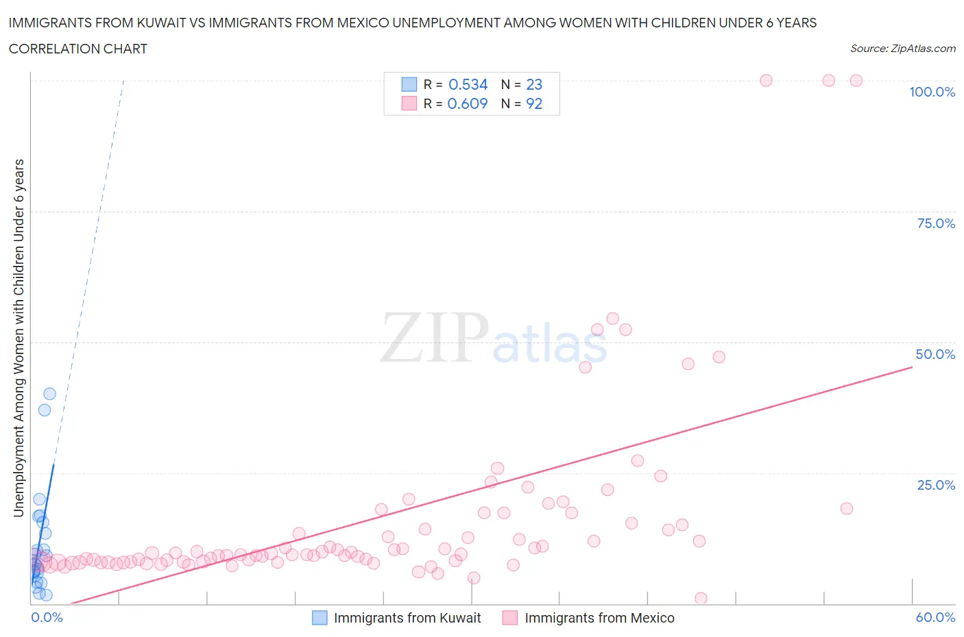 Immigrants from Kuwait vs Immigrants from Mexico Unemployment Among Women with Children Under 6 years