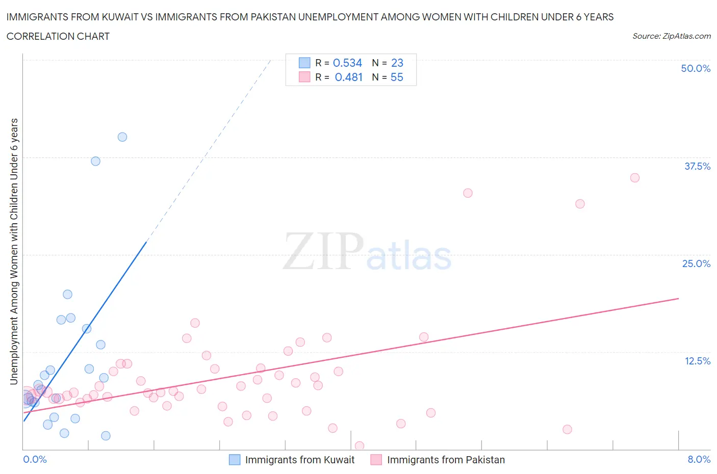 Immigrants from Kuwait vs Immigrants from Pakistan Unemployment Among Women with Children Under 6 years