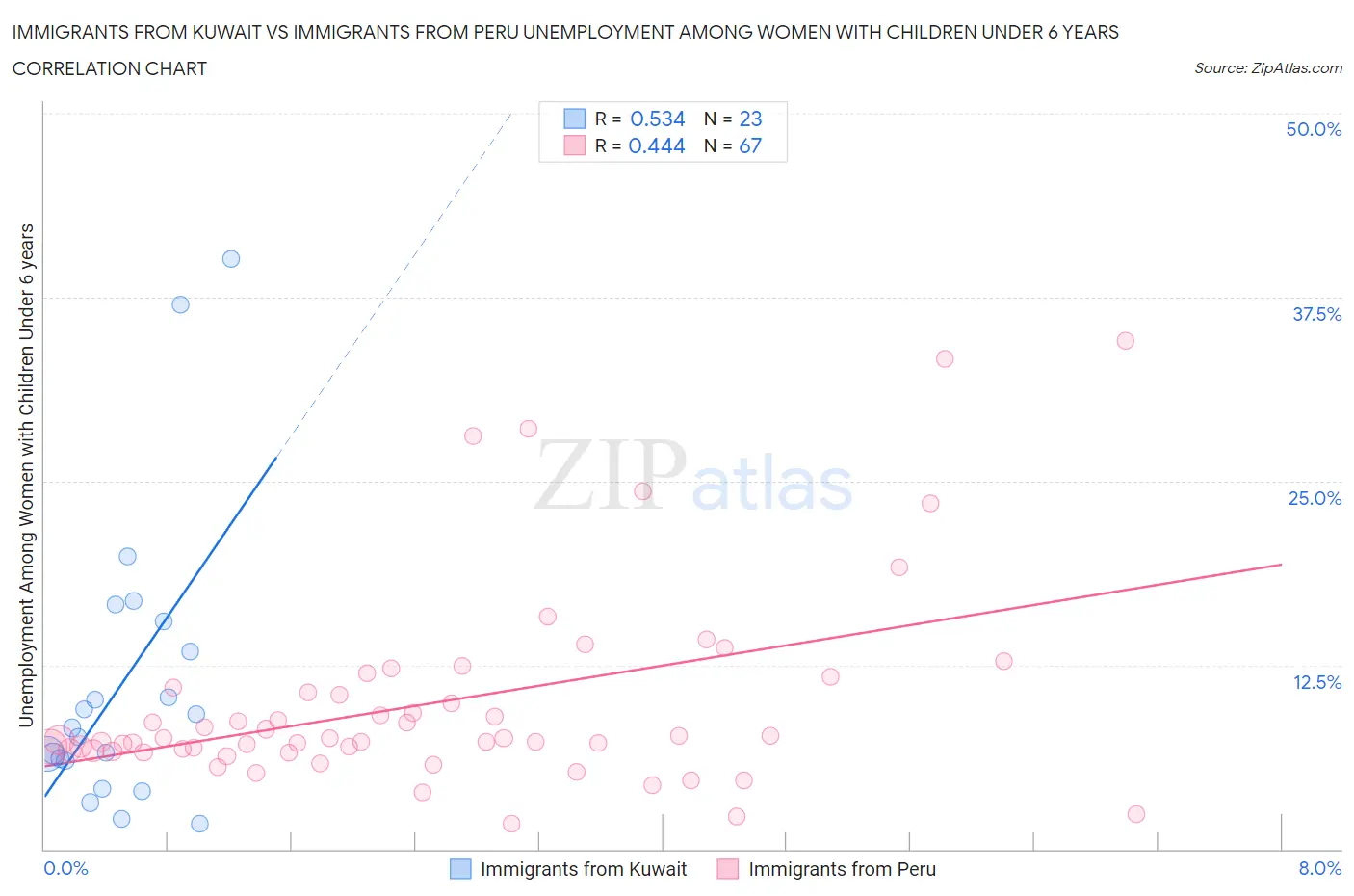 Immigrants from Kuwait vs Immigrants from Peru Unemployment Among Women with Children Under 6 years