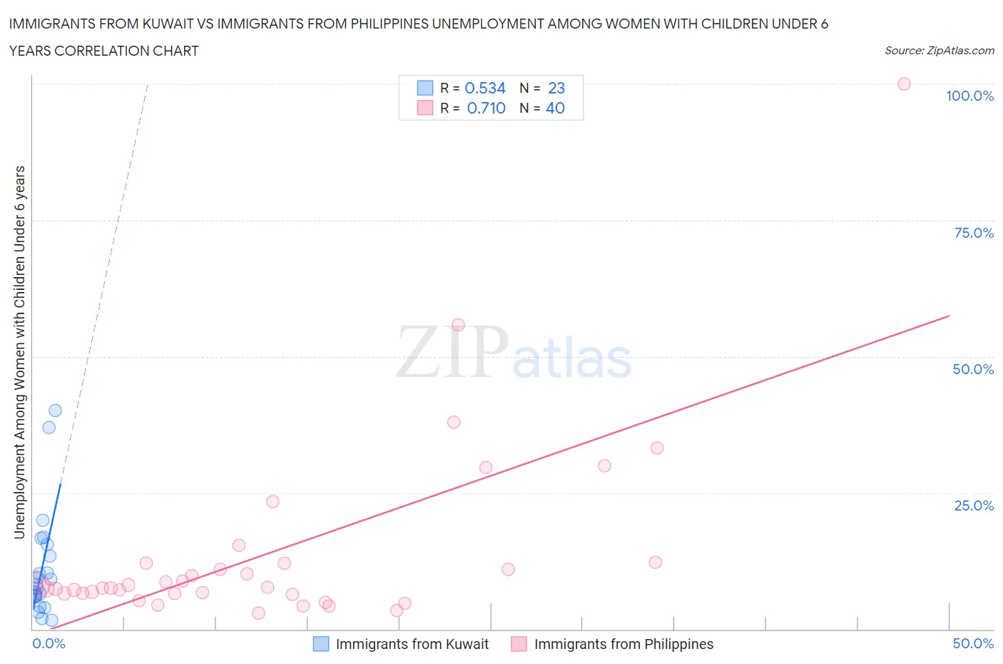 Immigrants from Kuwait vs Immigrants from Philippines Unemployment Among Women with Children Under 6 years