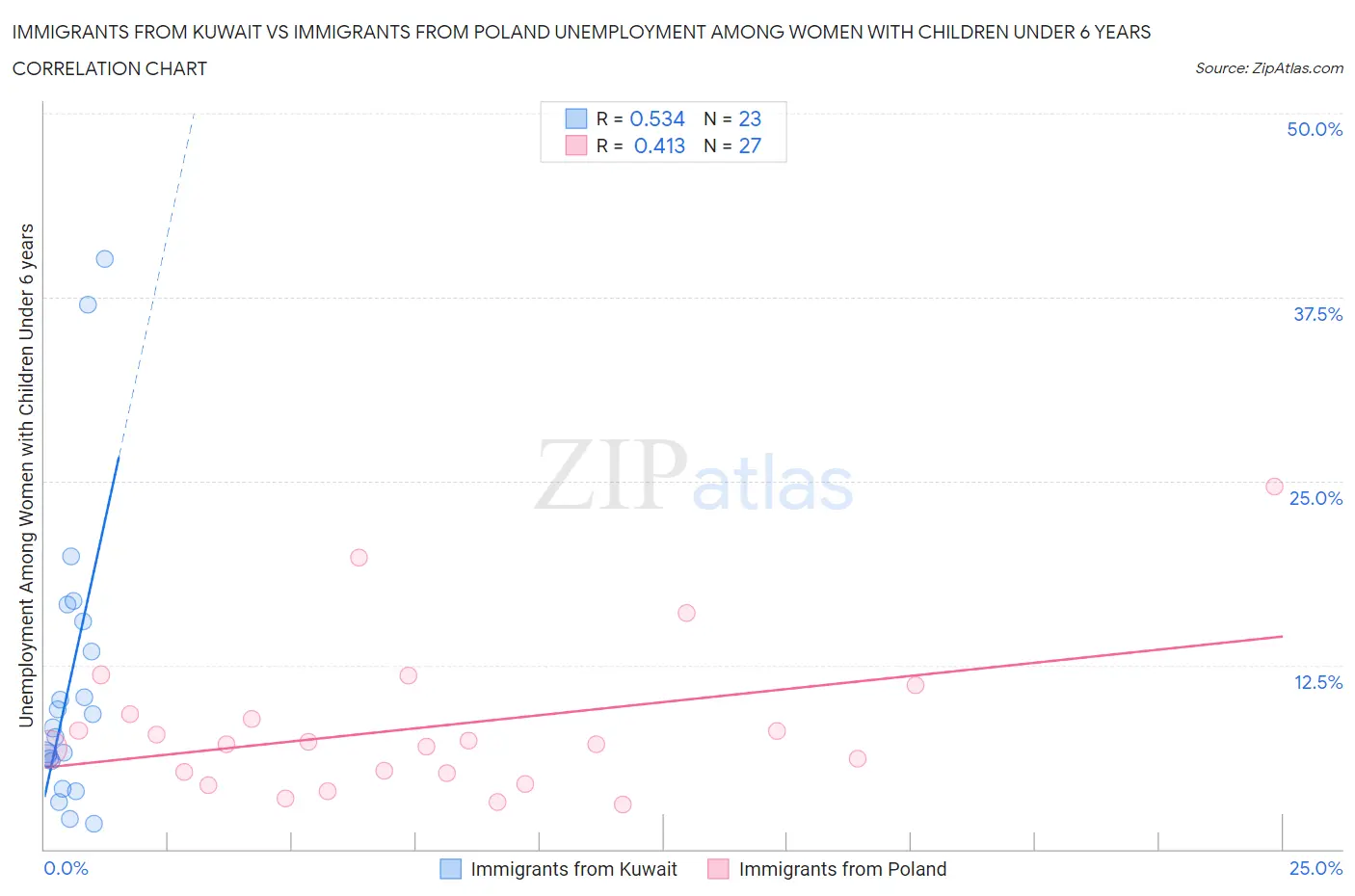 Immigrants from Kuwait vs Immigrants from Poland Unemployment Among Women with Children Under 6 years