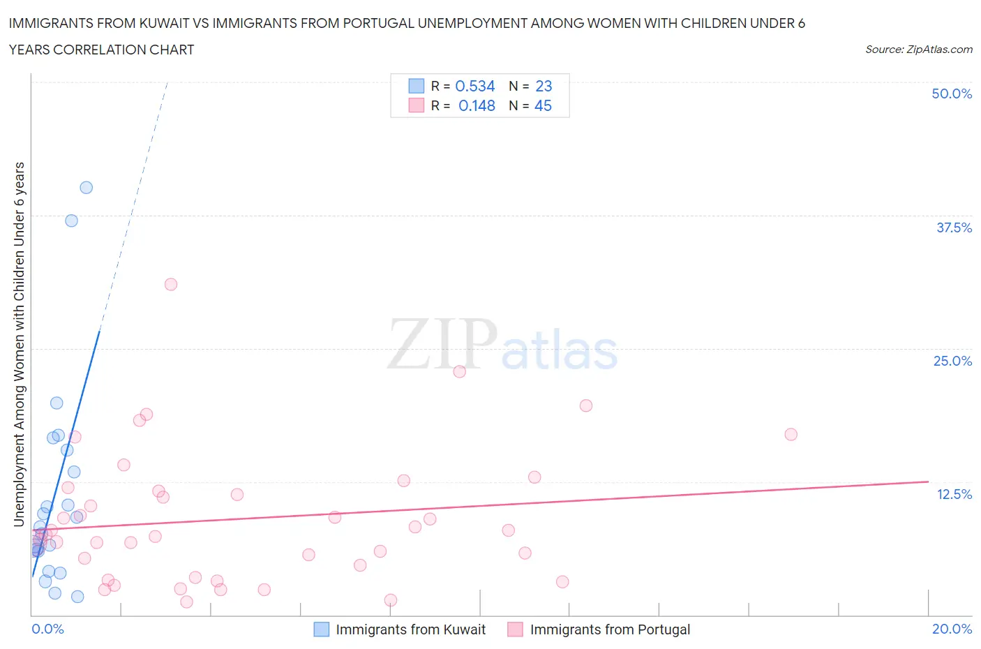 Immigrants from Kuwait vs Immigrants from Portugal Unemployment Among Women with Children Under 6 years