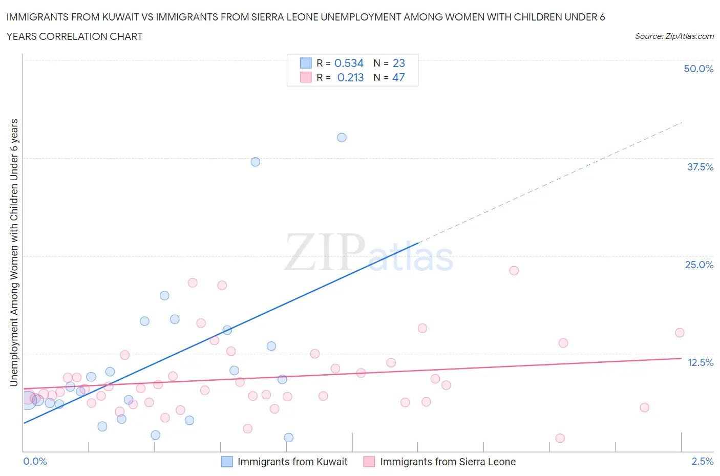 Immigrants from Kuwait vs Immigrants from Sierra Leone Unemployment Among Women with Children Under 6 years