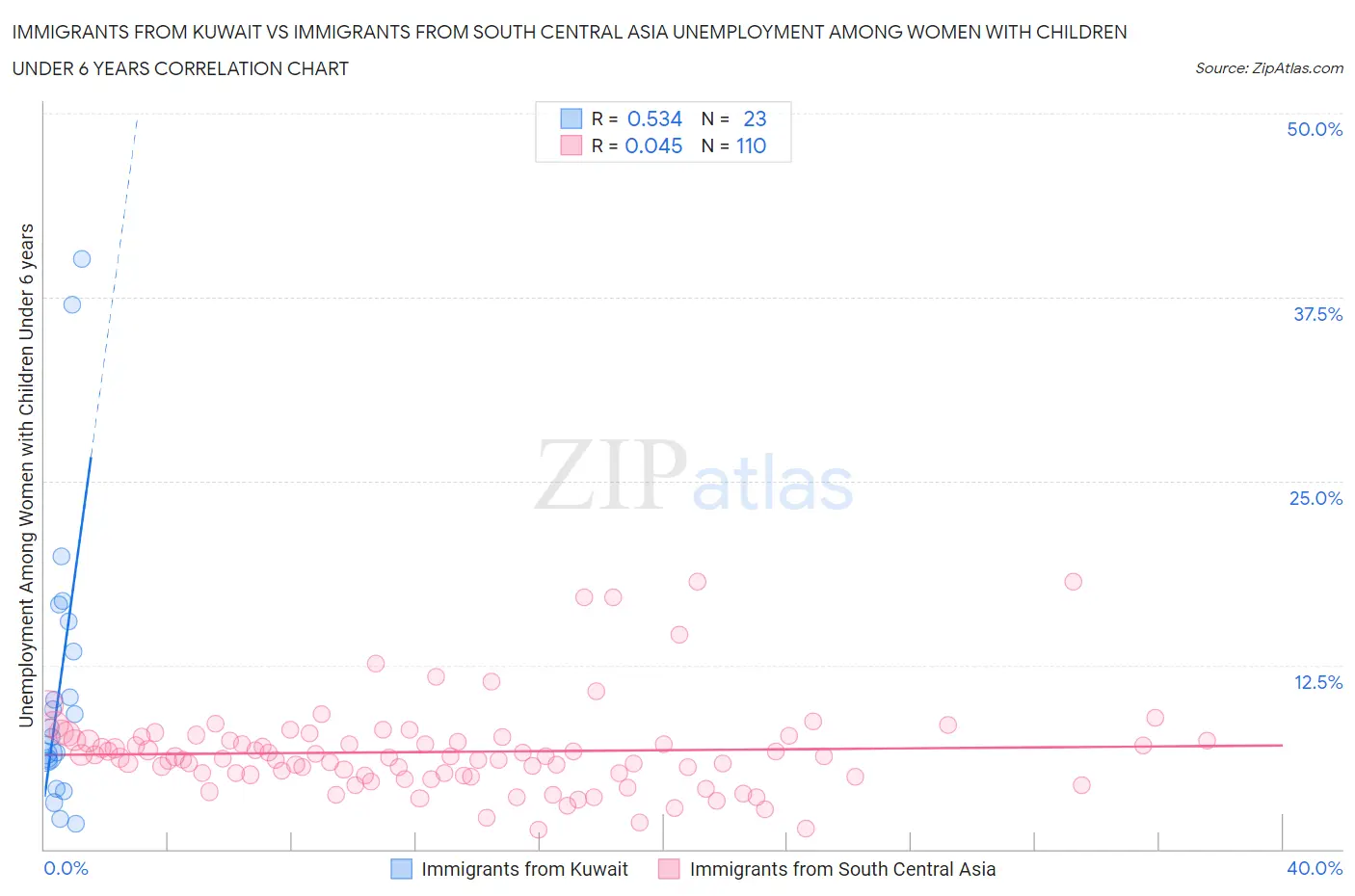 Immigrants from Kuwait vs Immigrants from South Central Asia Unemployment Among Women with Children Under 6 years