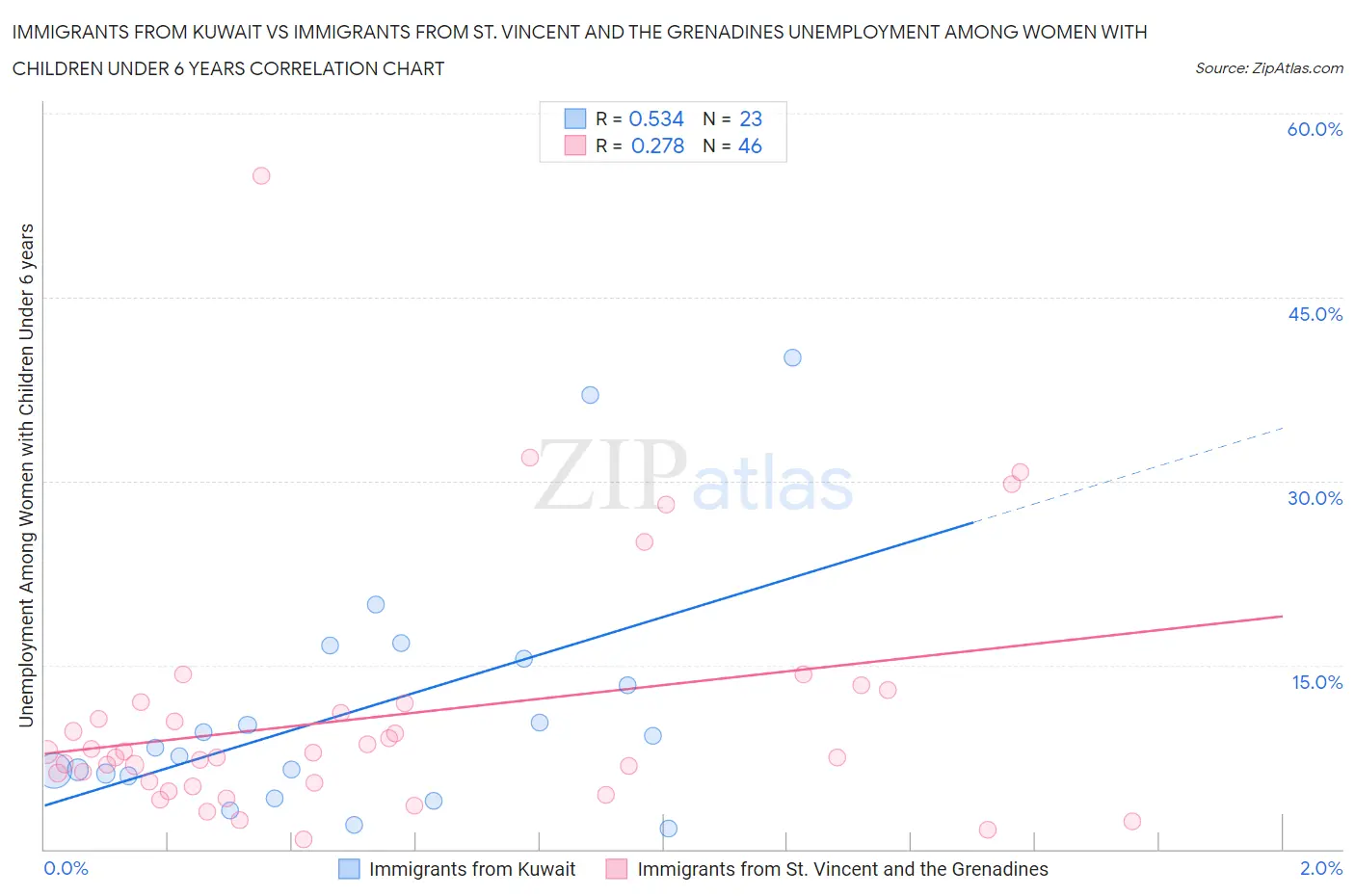 Immigrants from Kuwait vs Immigrants from St. Vincent and the Grenadines Unemployment Among Women with Children Under 6 years