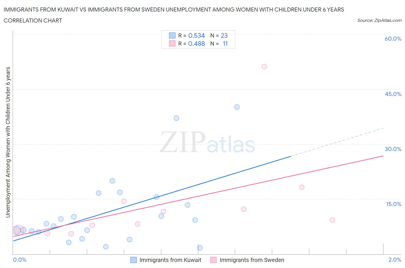 Immigrants from Kuwait vs Immigrants from Sweden Unemployment Among Women with Children Under 6 years