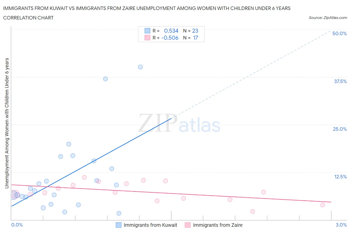 Immigrants from Kuwait vs Immigrants from Zaire Unemployment Among Women with Children Under 6 years
