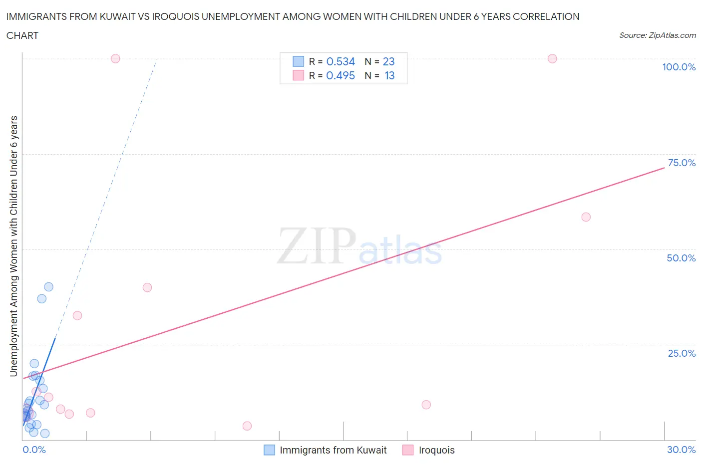 Immigrants from Kuwait vs Iroquois Unemployment Among Women with Children Under 6 years