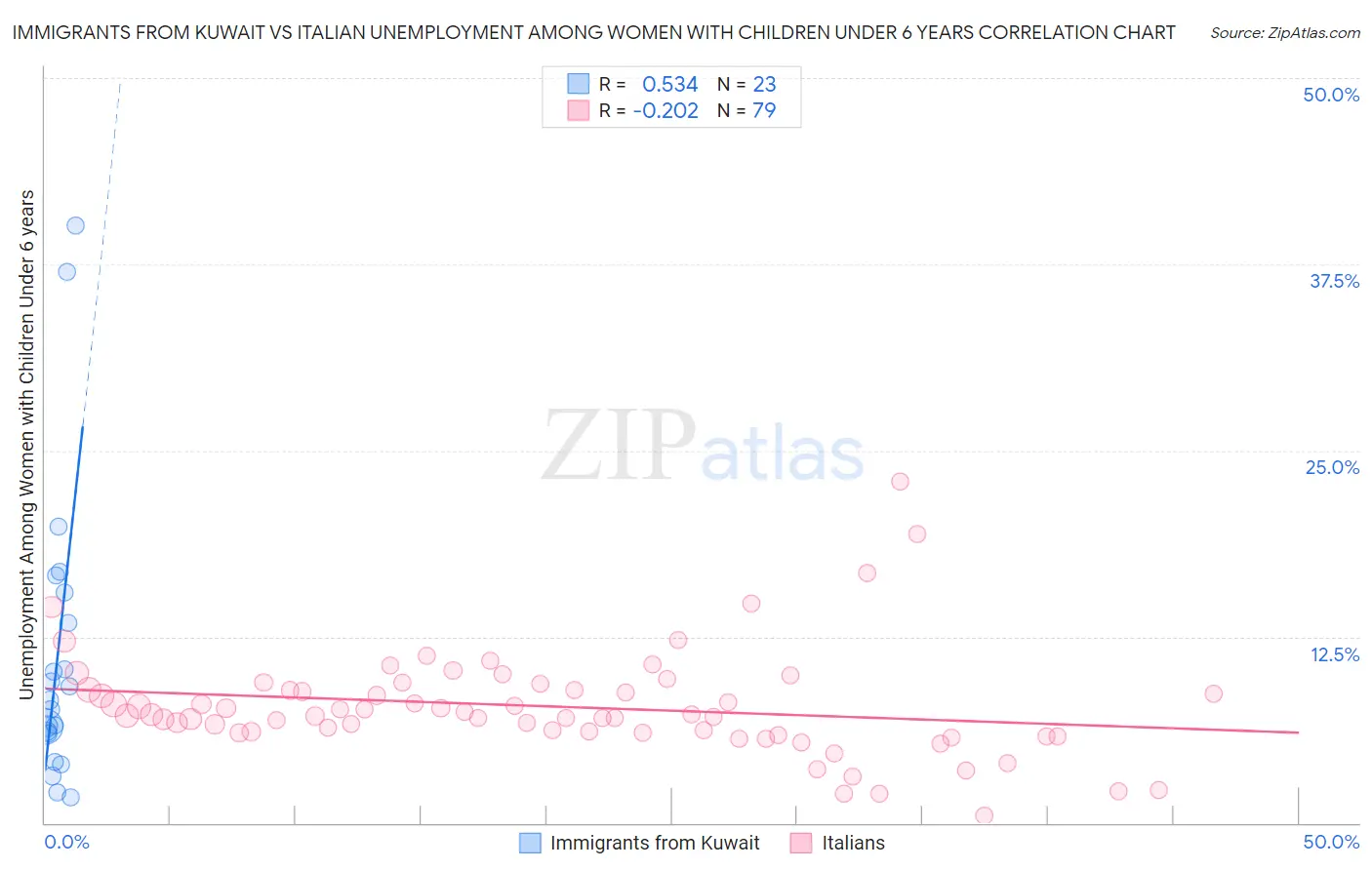 Immigrants from Kuwait vs Italian Unemployment Among Women with Children Under 6 years