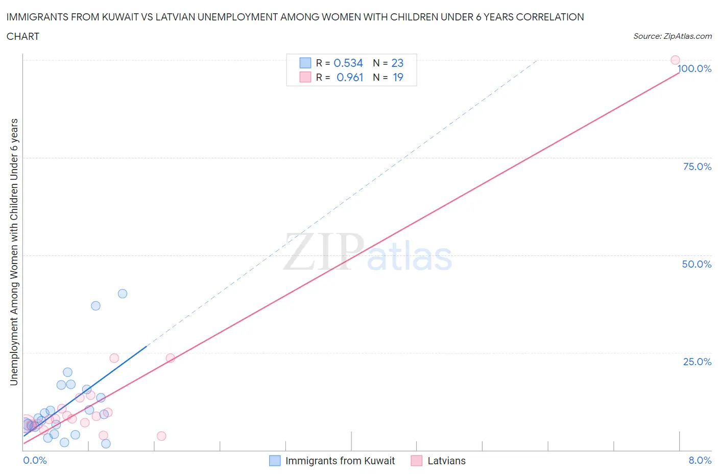 Immigrants from Kuwait vs Latvian Unemployment Among Women with Children Under 6 years