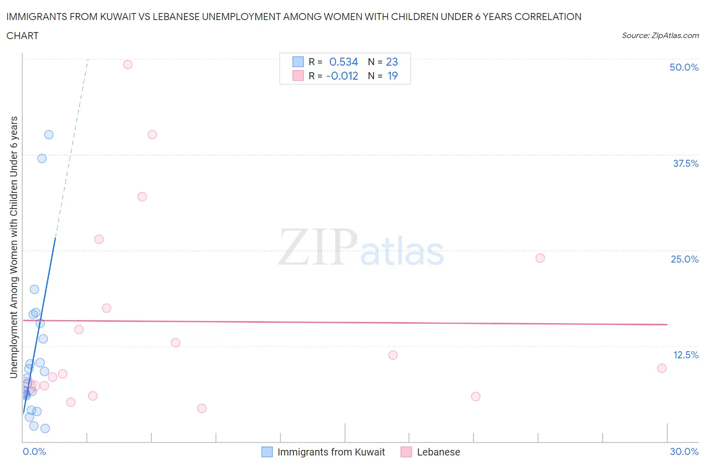 Immigrants from Kuwait vs Lebanese Unemployment Among Women with Children Under 6 years