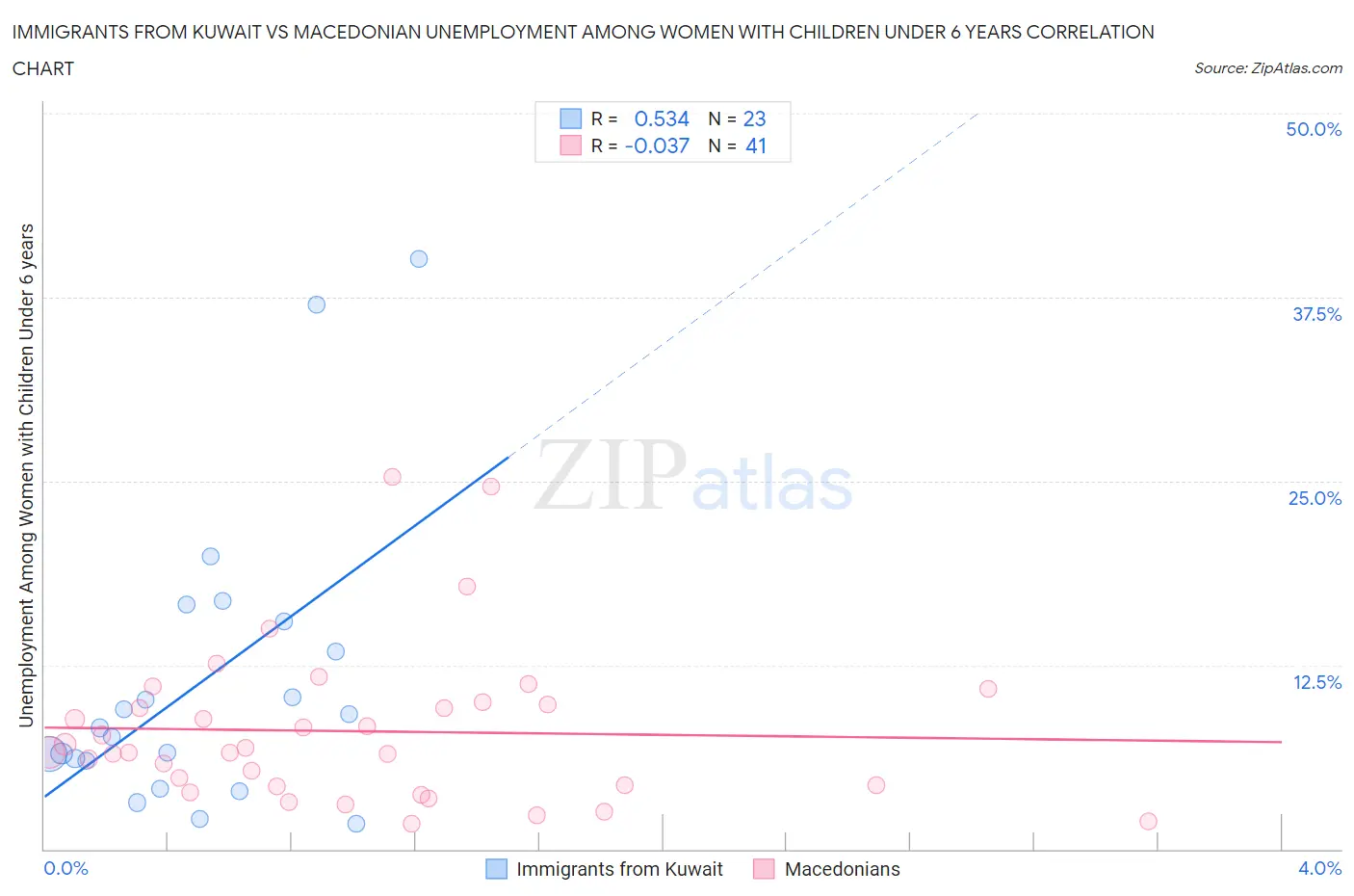 Immigrants from Kuwait vs Macedonian Unemployment Among Women with Children Under 6 years