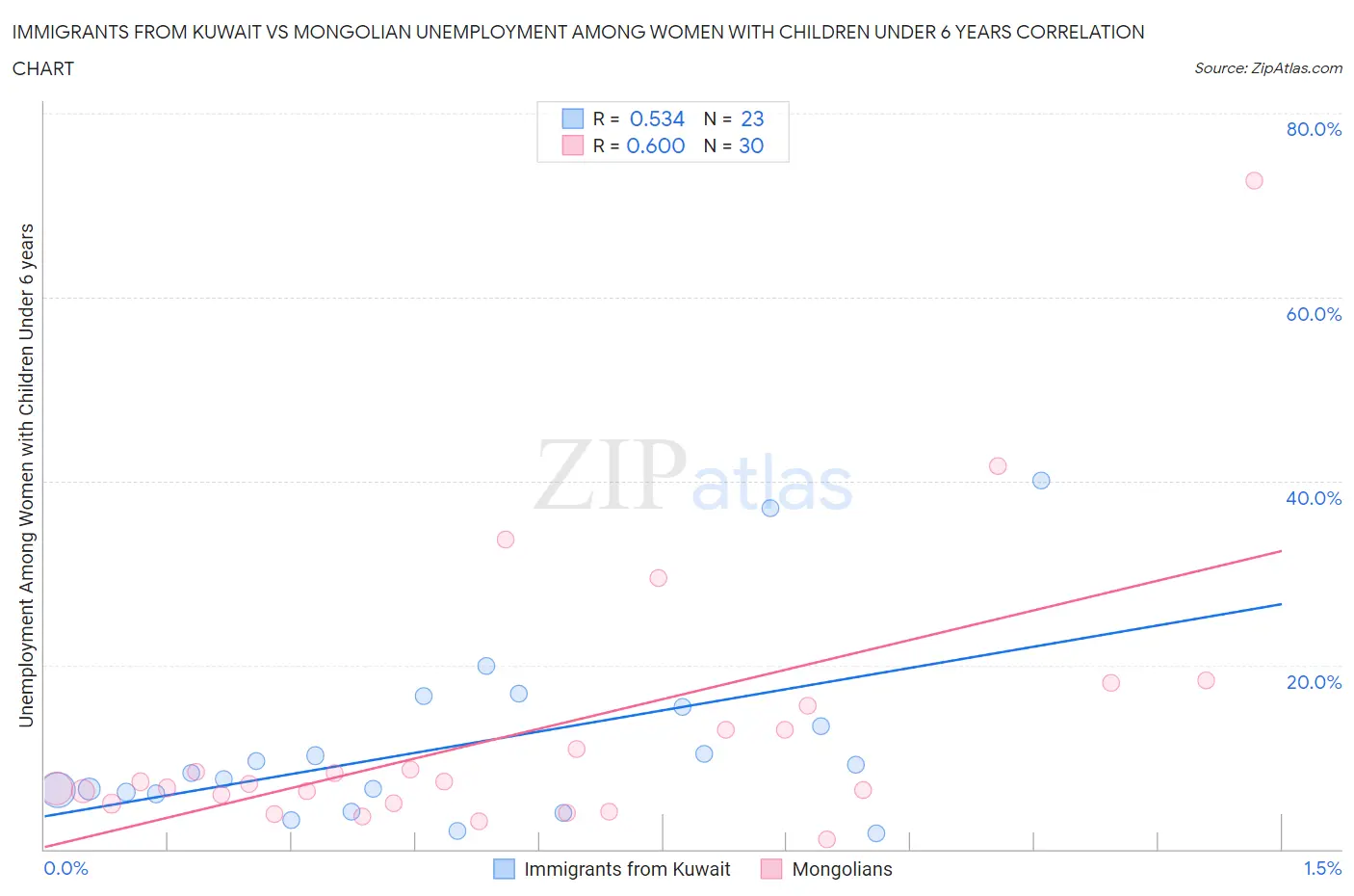 Immigrants from Kuwait vs Mongolian Unemployment Among Women with Children Under 6 years