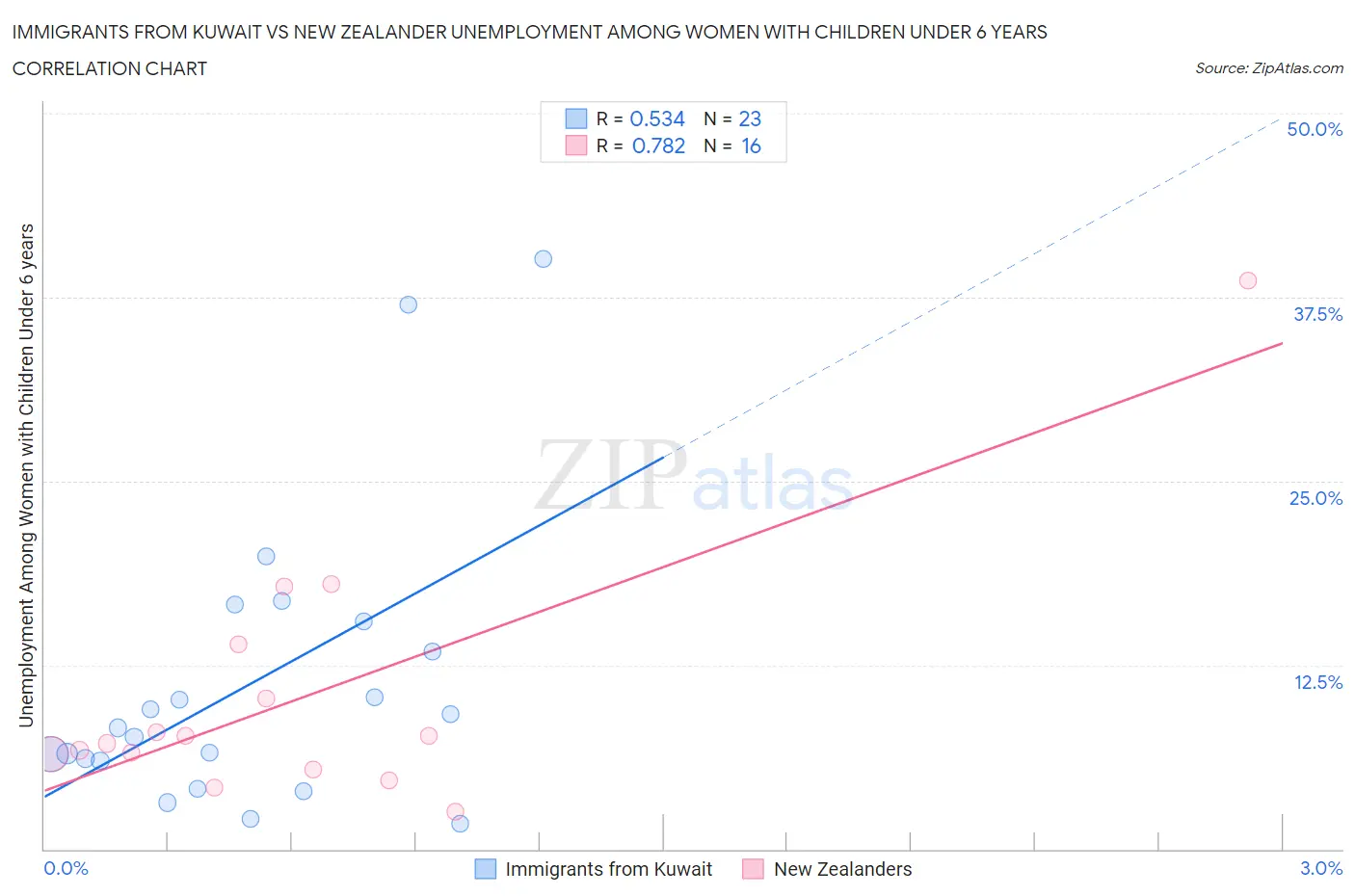 Immigrants from Kuwait vs New Zealander Unemployment Among Women with Children Under 6 years