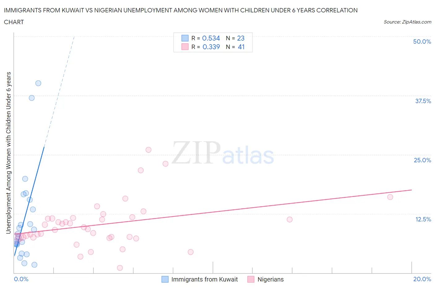 Immigrants from Kuwait vs Nigerian Unemployment Among Women with Children Under 6 years