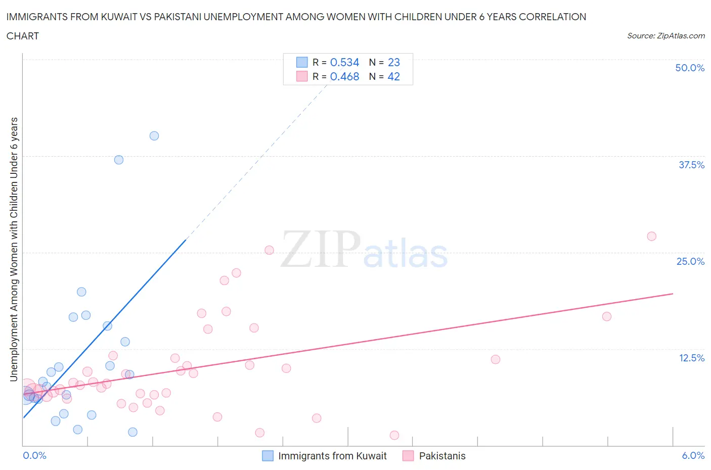 Immigrants from Kuwait vs Pakistani Unemployment Among Women with Children Under 6 years