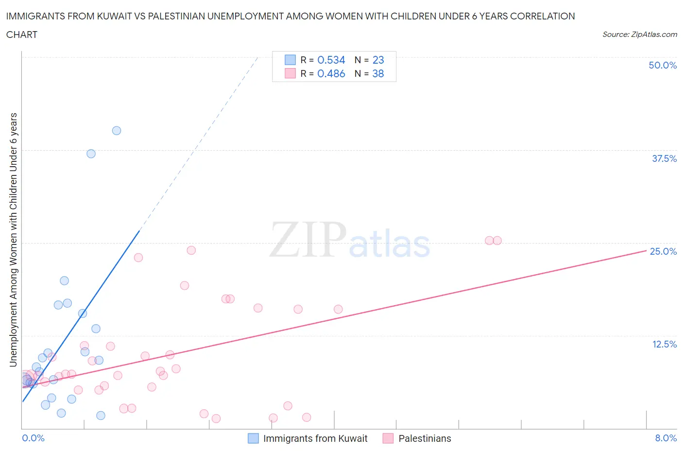 Immigrants from Kuwait vs Palestinian Unemployment Among Women with Children Under 6 years