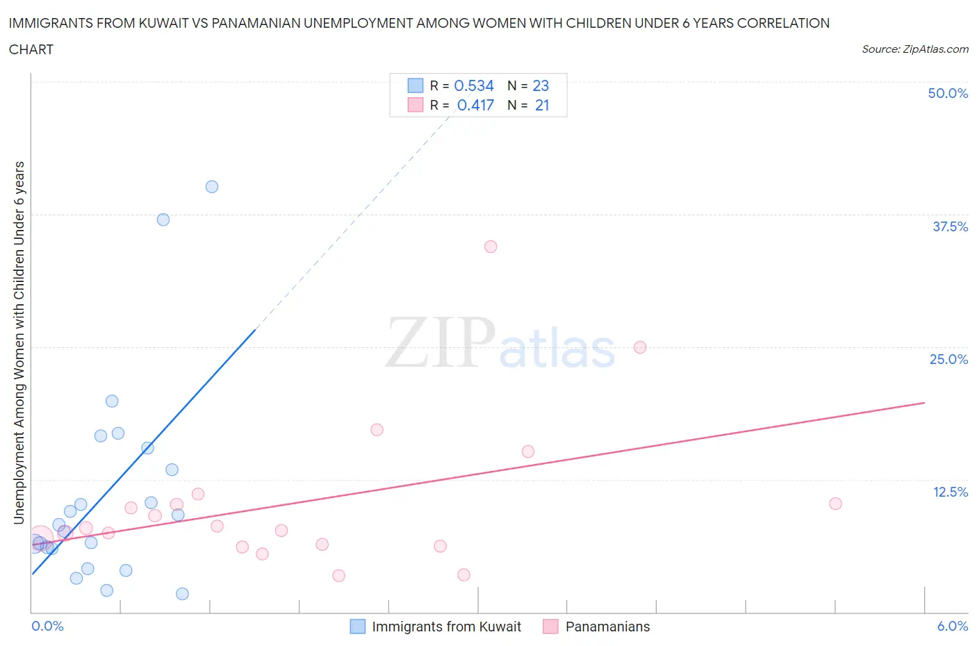 Immigrants from Kuwait vs Panamanian Unemployment Among Women with Children Under 6 years