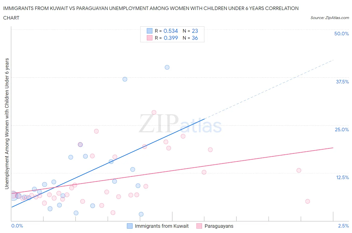 Immigrants from Kuwait vs Paraguayan Unemployment Among Women with Children Under 6 years