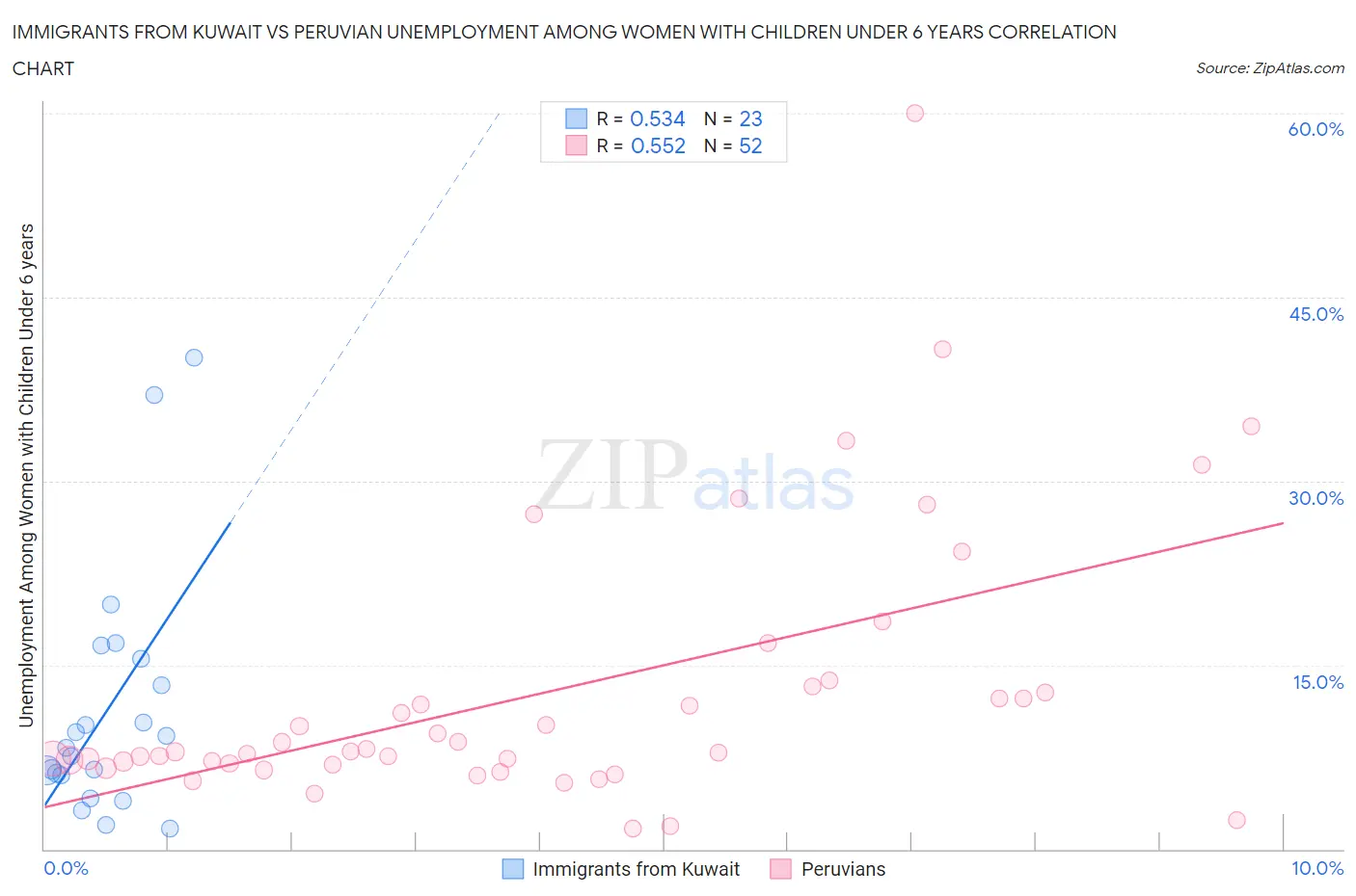 Immigrants from Kuwait vs Peruvian Unemployment Among Women with Children Under 6 years