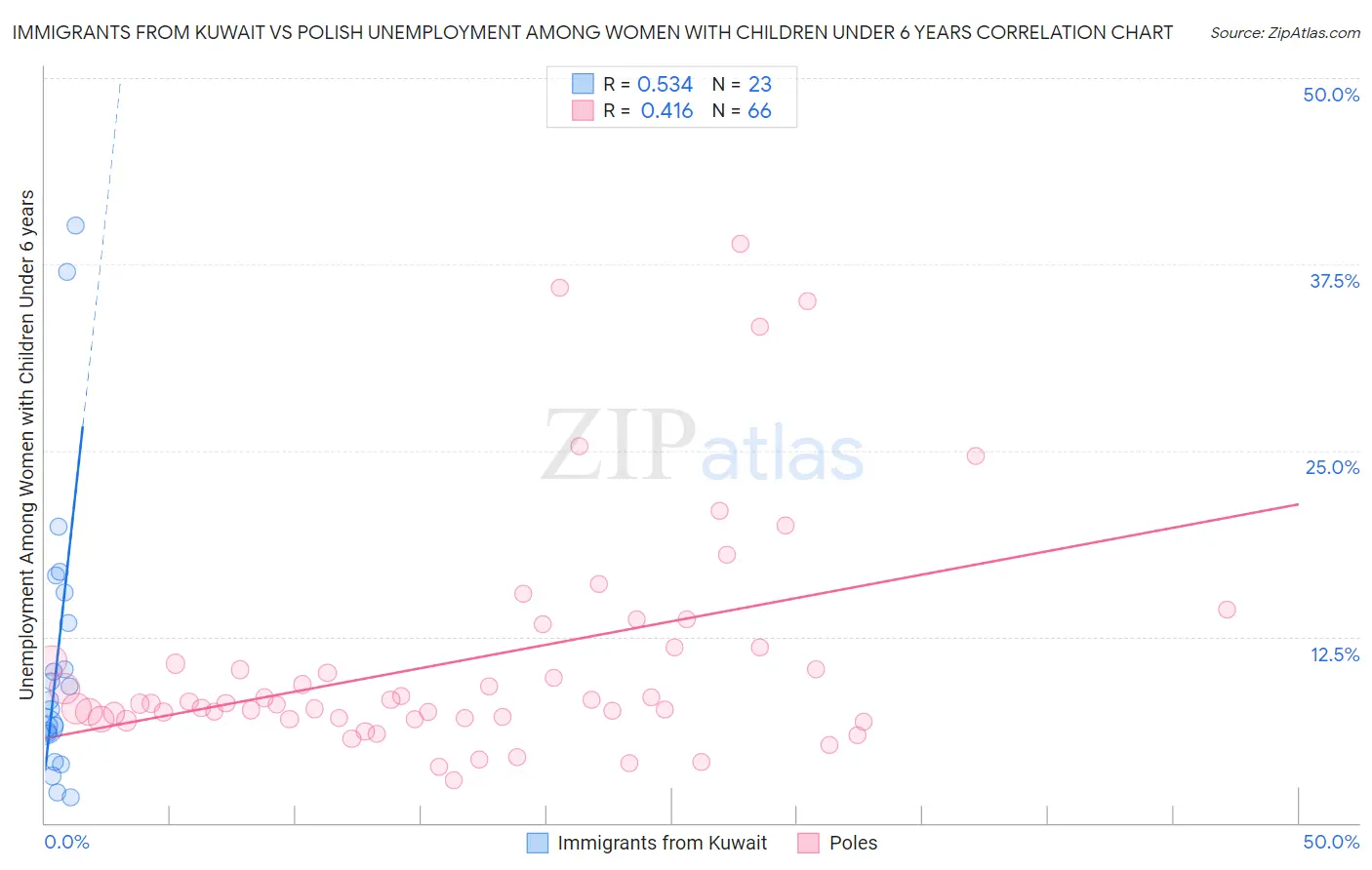 Immigrants from Kuwait vs Polish Unemployment Among Women with Children Under 6 years