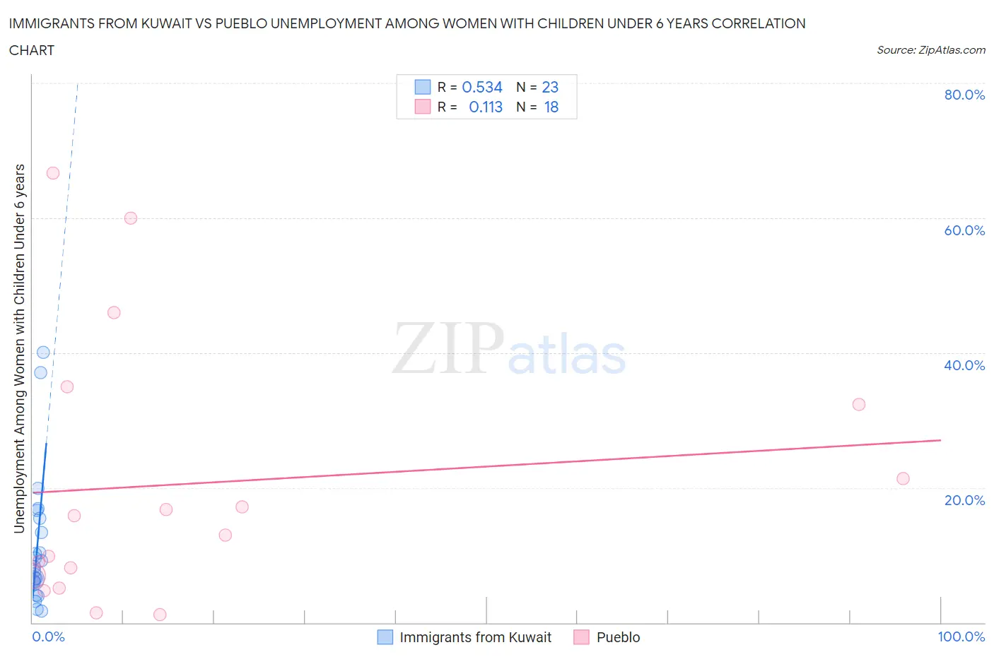 Immigrants from Kuwait vs Pueblo Unemployment Among Women with Children Under 6 years