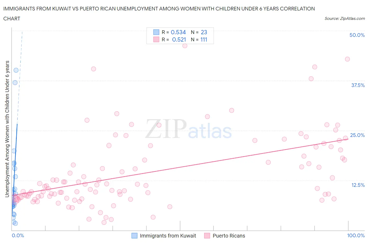 Immigrants from Kuwait vs Puerto Rican Unemployment Among Women with Children Under 6 years