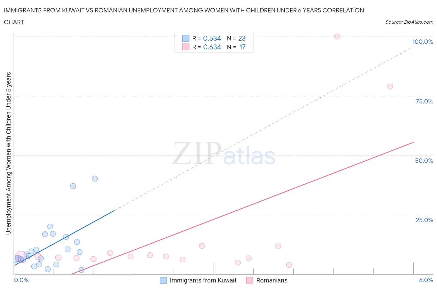 Immigrants from Kuwait vs Romanian Unemployment Among Women with Children Under 6 years