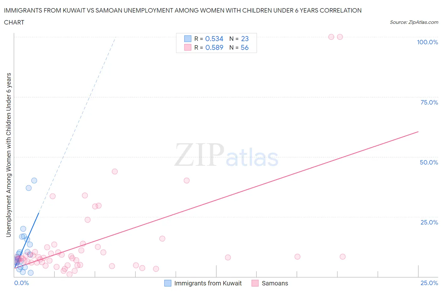 Immigrants from Kuwait vs Samoan Unemployment Among Women with Children Under 6 years