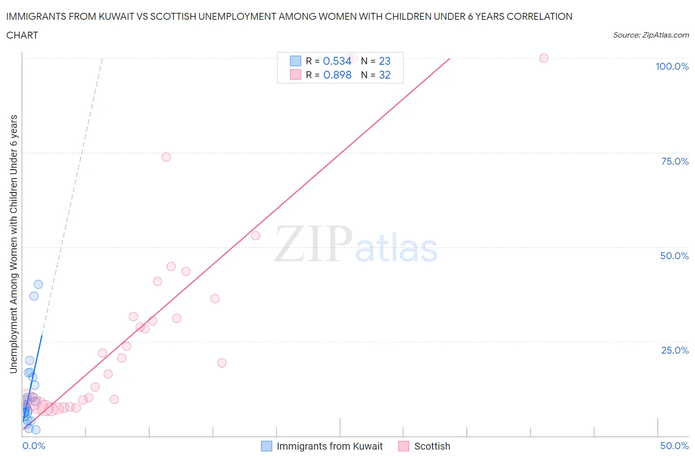 Immigrants from Kuwait vs Scottish Unemployment Among Women with Children Under 6 years