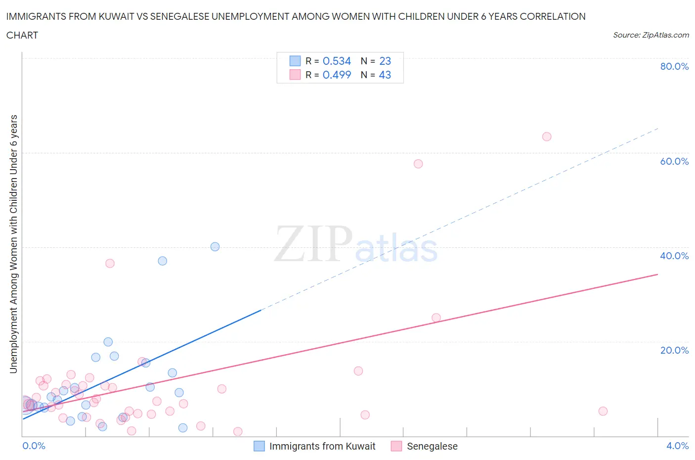 Immigrants from Kuwait vs Senegalese Unemployment Among Women with Children Under 6 years