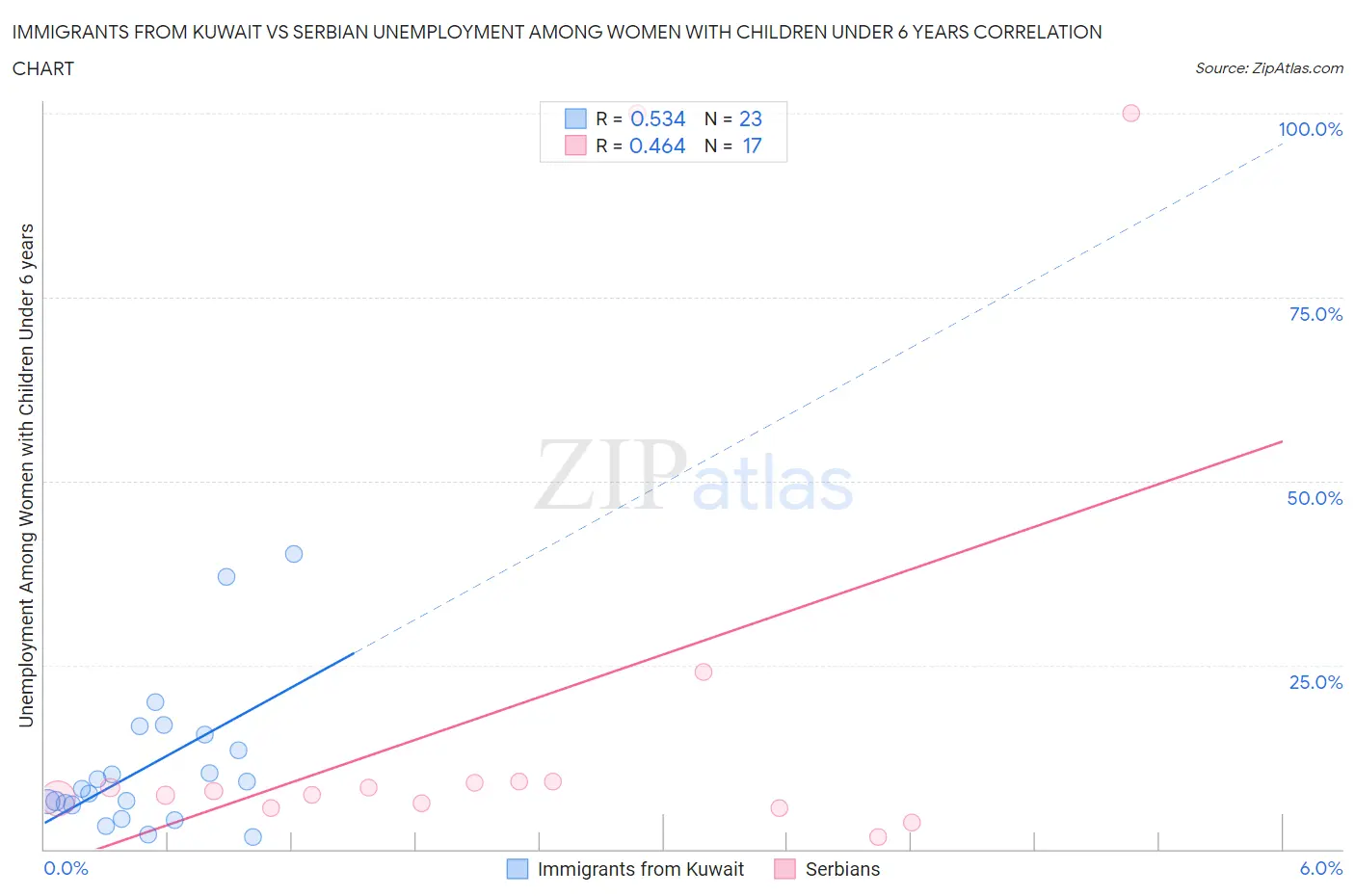 Immigrants from Kuwait vs Serbian Unemployment Among Women with Children Under 6 years