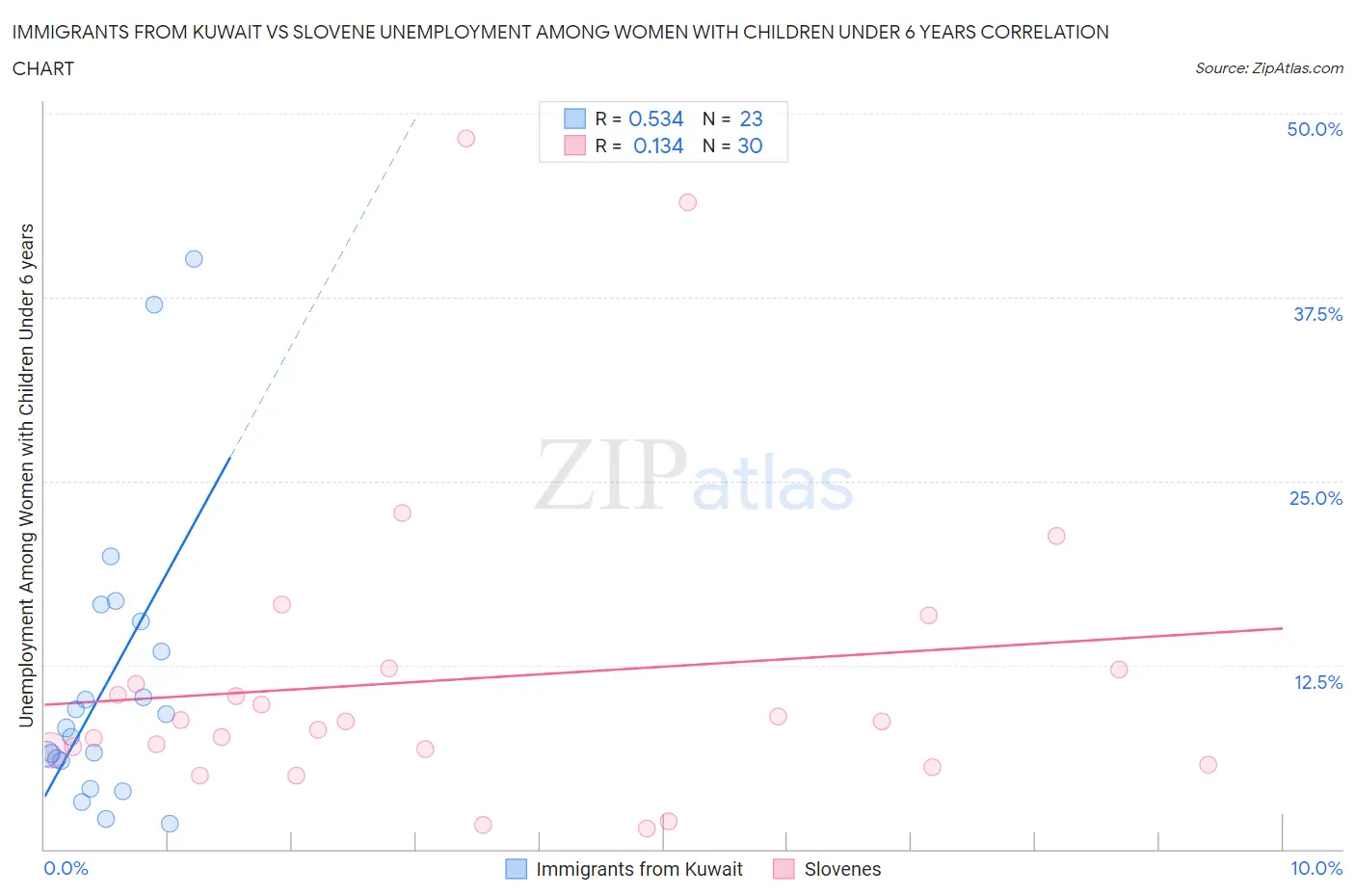 Immigrants from Kuwait vs Slovene Unemployment Among Women with Children Under 6 years