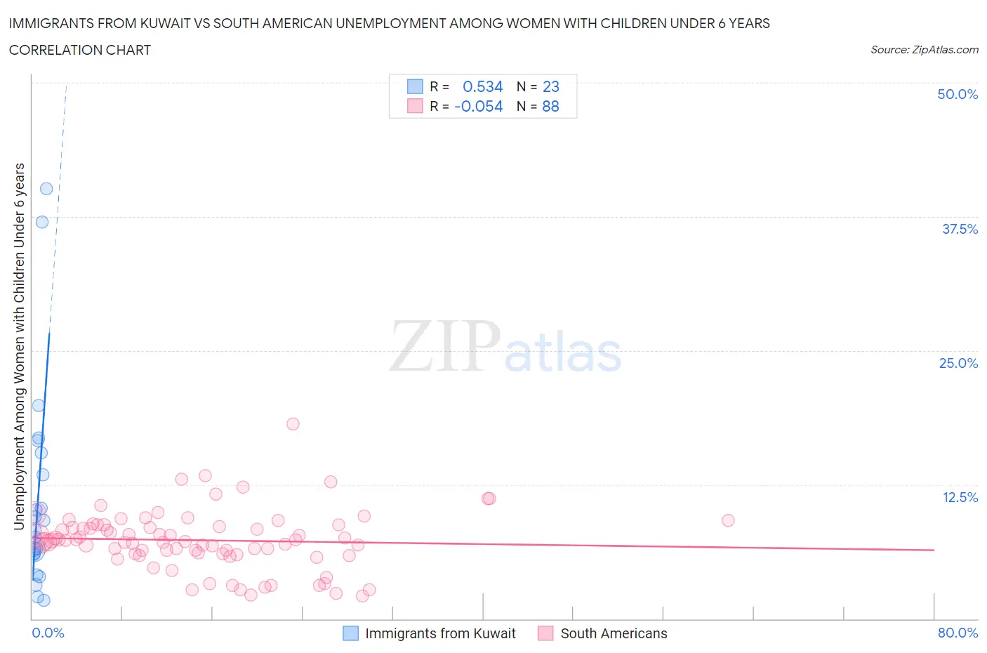 Immigrants from Kuwait vs South American Unemployment Among Women with Children Under 6 years