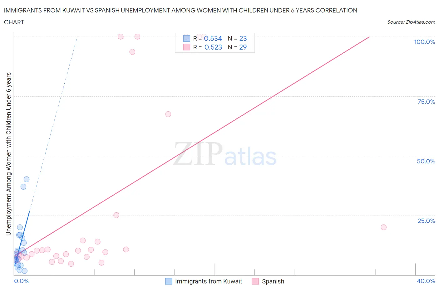 Immigrants from Kuwait vs Spanish Unemployment Among Women with Children Under 6 years