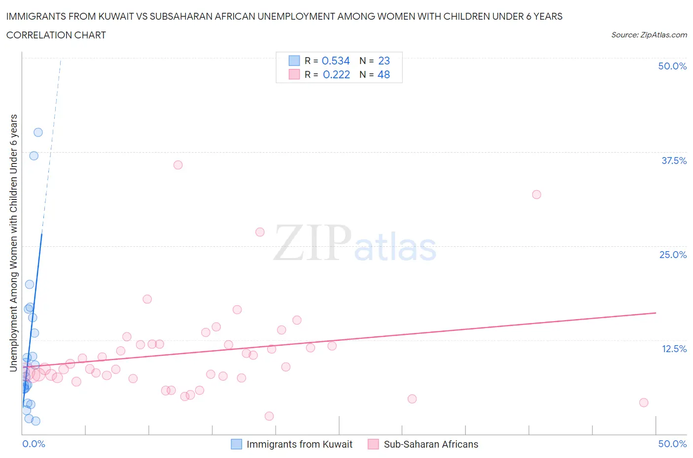 Immigrants from Kuwait vs Subsaharan African Unemployment Among Women with Children Under 6 years