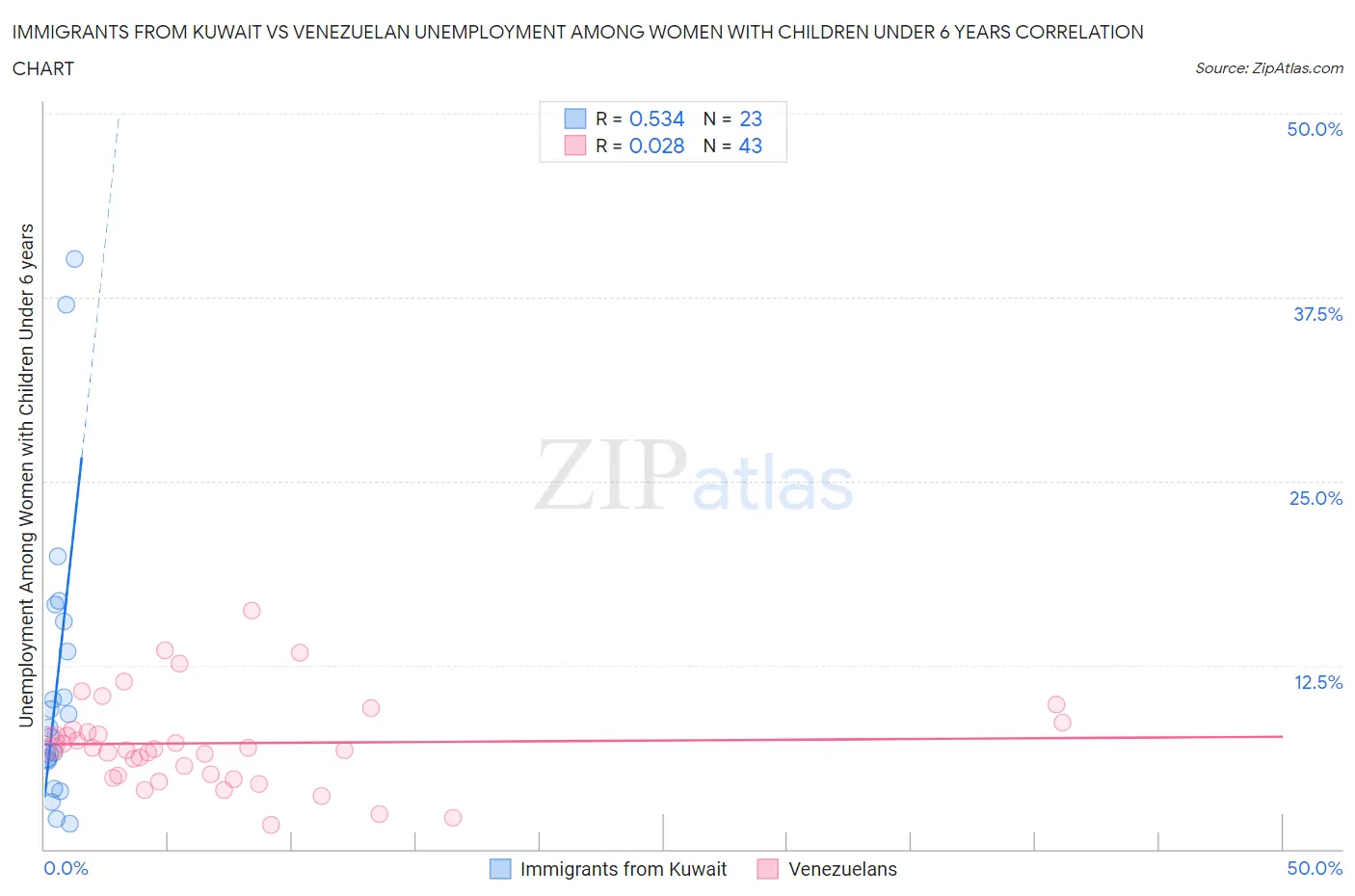 Immigrants from Kuwait vs Venezuelan Unemployment Among Women with Children Under 6 years