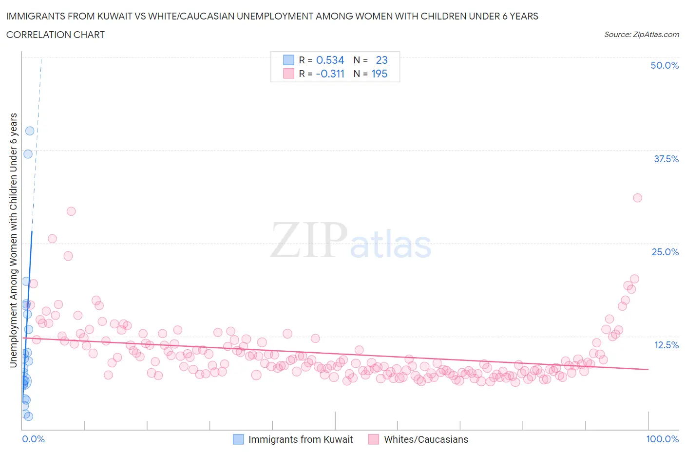 Immigrants from Kuwait vs White/Caucasian Unemployment Among Women with Children Under 6 years