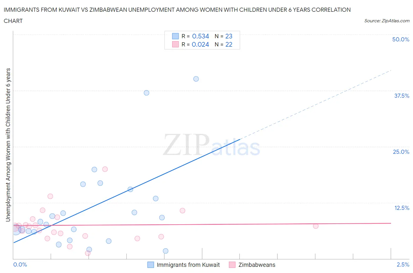 Immigrants from Kuwait vs Zimbabwean Unemployment Among Women with Children Under 6 years