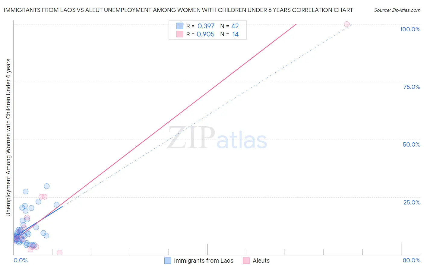 Immigrants from Laos vs Aleut Unemployment Among Women with Children Under 6 years