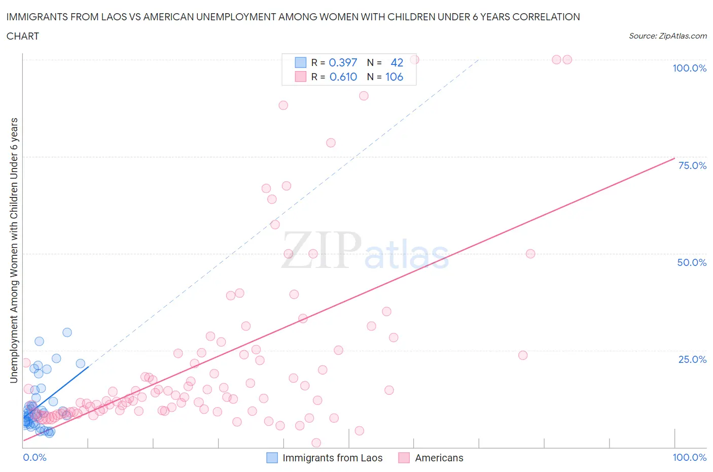 Immigrants from Laos vs American Unemployment Among Women with Children Under 6 years
