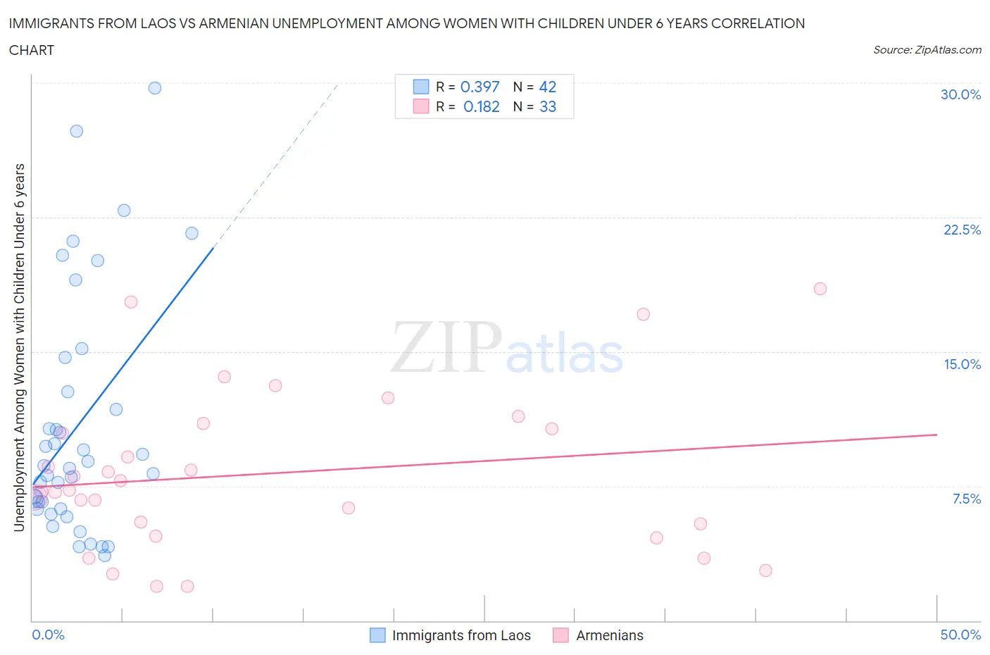 Immigrants from Laos vs Armenian Unemployment Among Women with Children Under 6 years