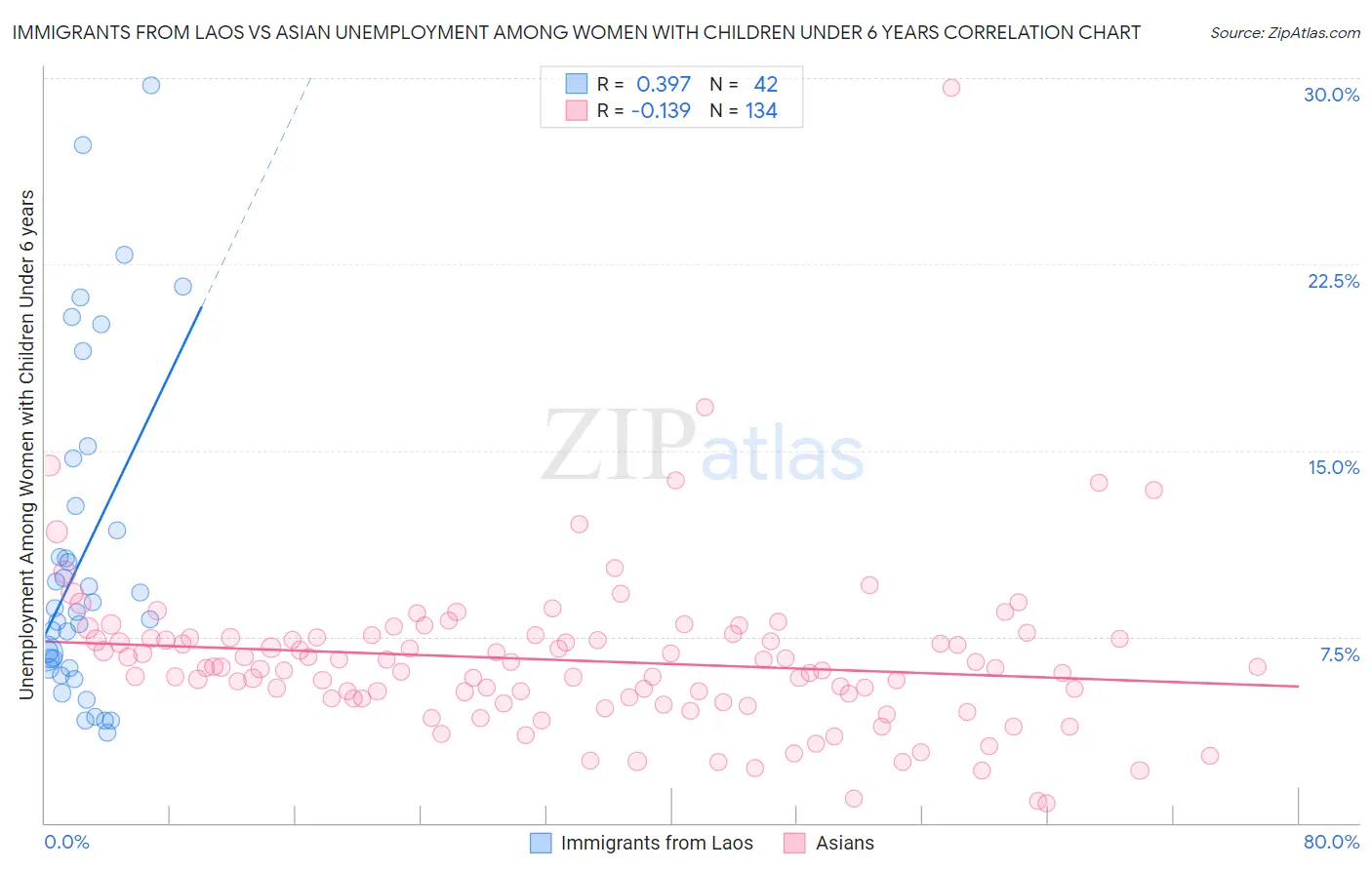 Immigrants from Laos vs Asian Unemployment Among Women with Children Under 6 years