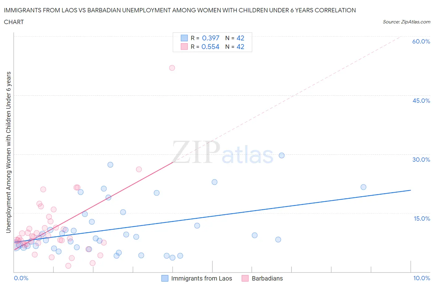 Immigrants from Laos vs Barbadian Unemployment Among Women with Children Under 6 years