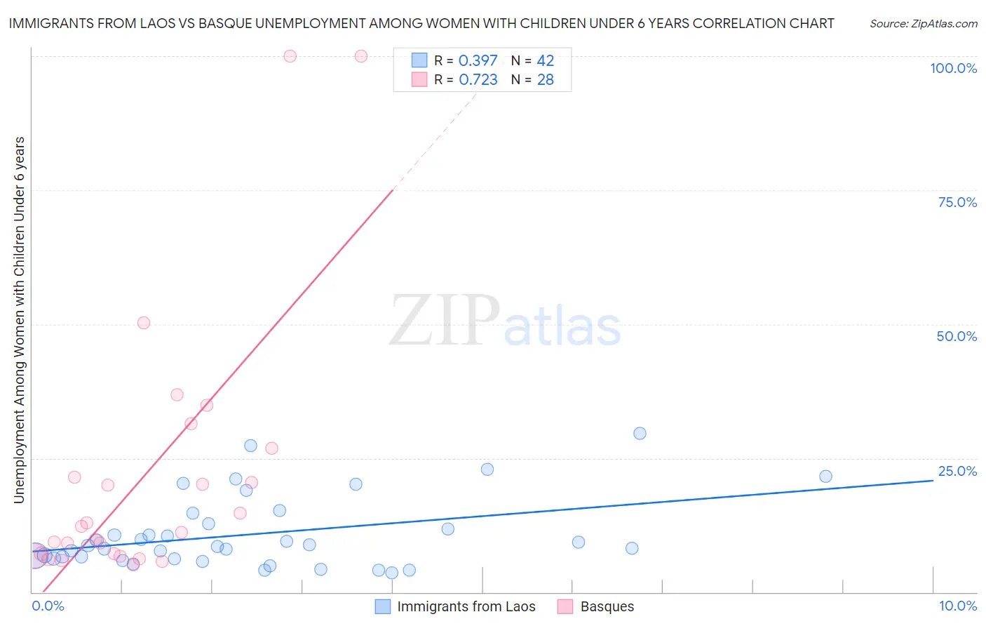 Immigrants from Laos vs Basque Unemployment Among Women with Children Under 6 years